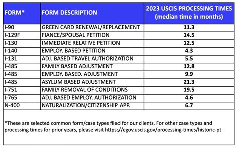 uscis k1 visa processing time|June 2024: USCIS K1 Visa Processing Times .